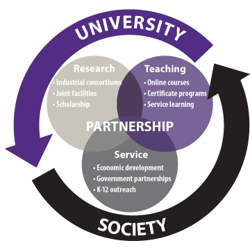 Engagement infographic, which shows the partnership between research, teaching and service in the university